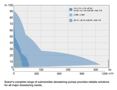 SULZER Dewatering Solutions for the Real World